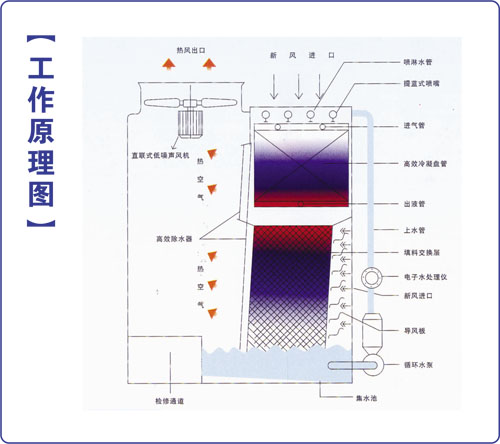 蒸发式冷凝器工作原理图